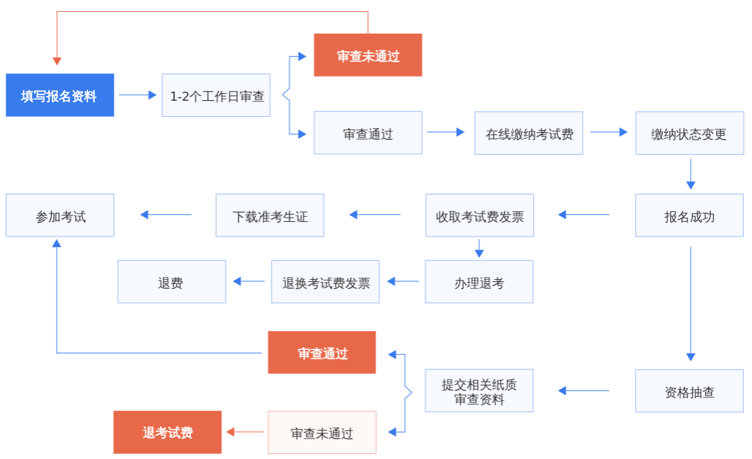 NPDP认证报考流程.png