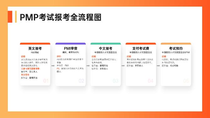 PMP考试流程（考前准备、报名、考试内容和通过规范）