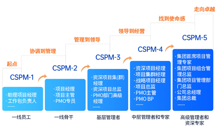 CSPM职业发展路径.png CSPM职业发展路径.png