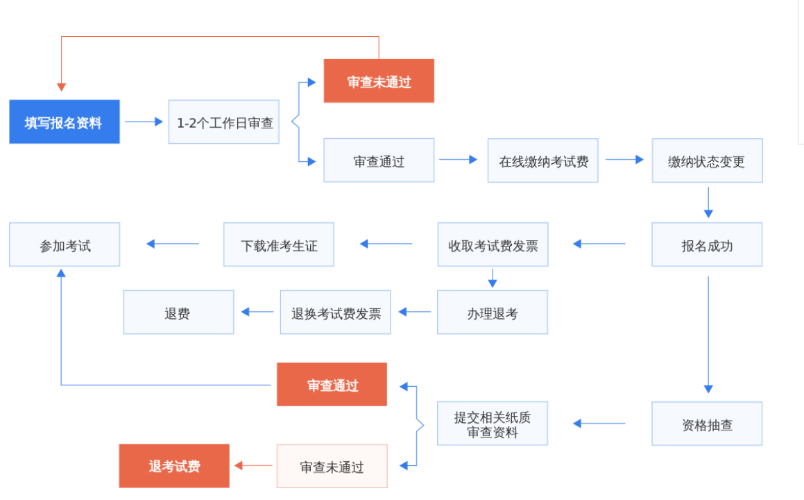 NPDP报考流程.png