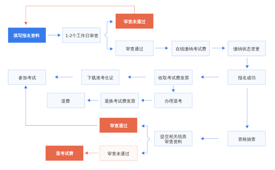 NPDP报考流程.png