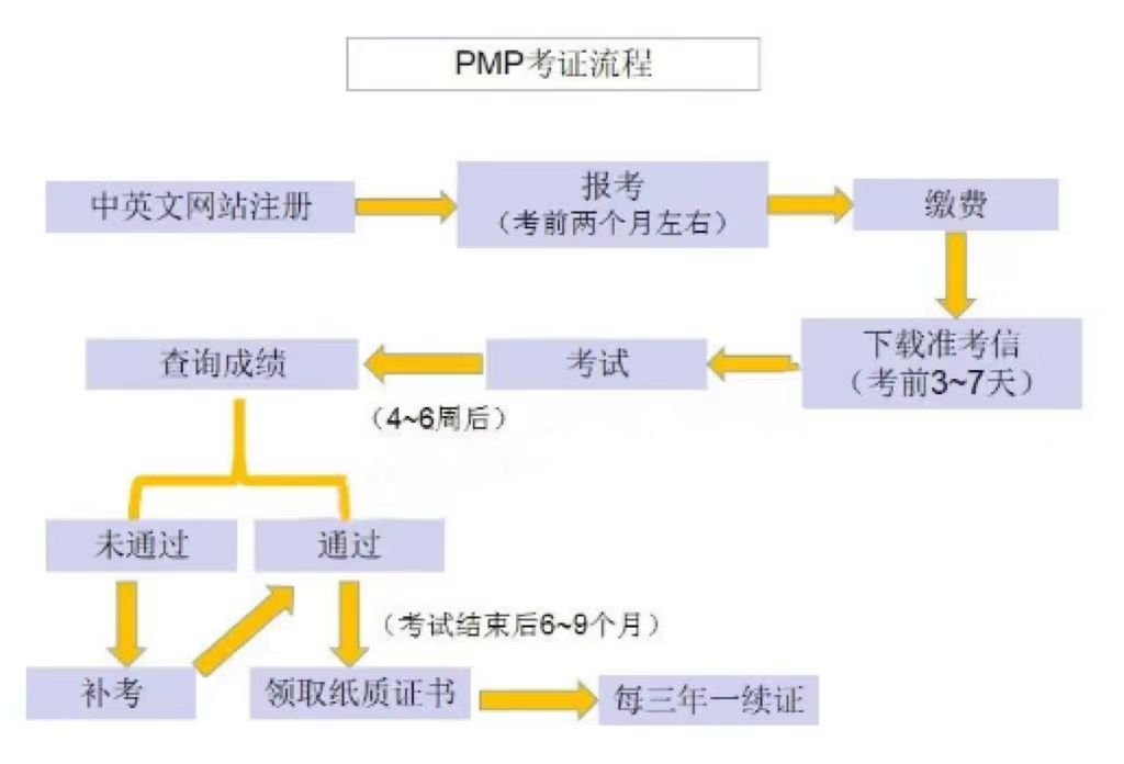 PMP报名流程 PMP报名流程