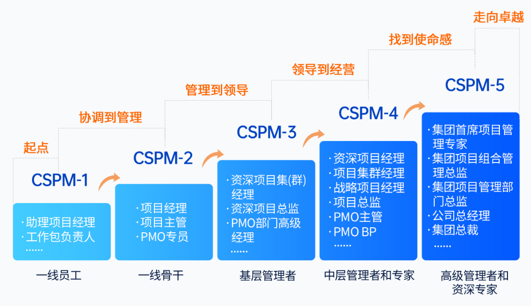 CSPM认证
