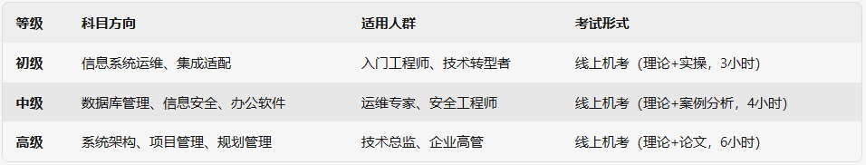 信创证书科目