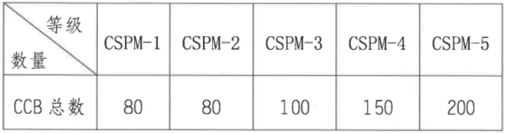 CSPM续证
