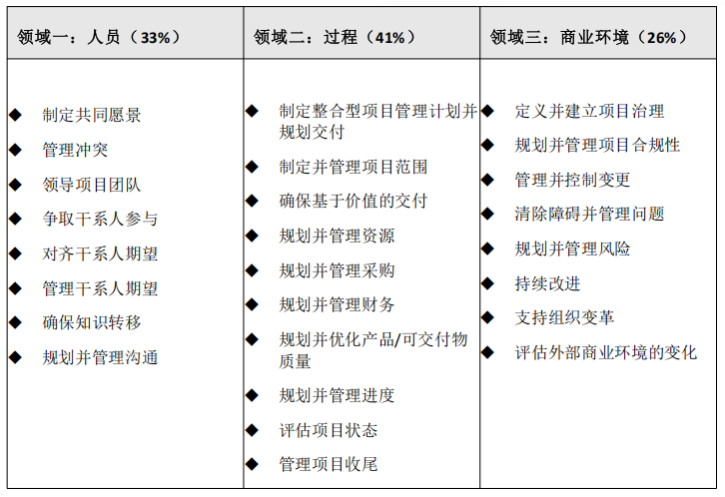 2026PMP新考纲启用时间